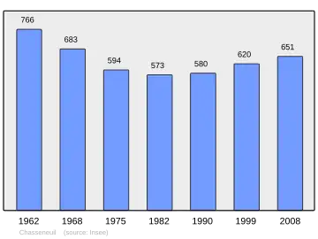 Grafiek inwonertal gemeente