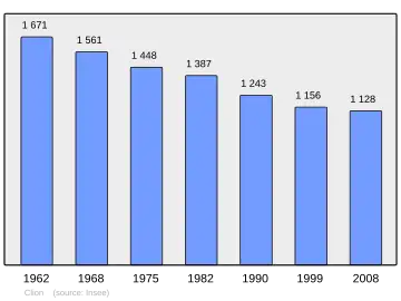 Grafiek inwonertal gemeente