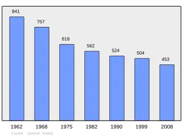 Grafiek inwonertal gemeente