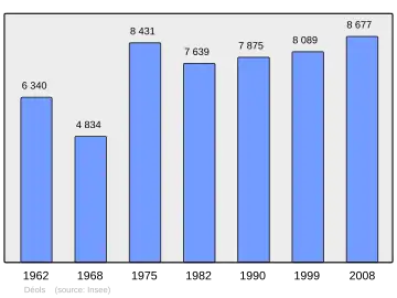 Grafiek inwonertal gemeente