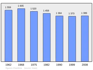 Grafiek inwonertal gemeente