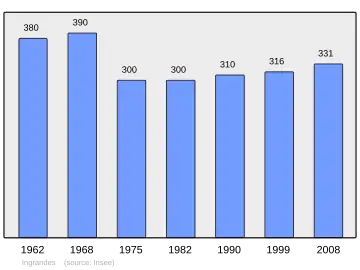 Grafiek inwonertal gemeente
