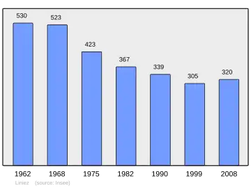 Grafiek inwonertal gemeente