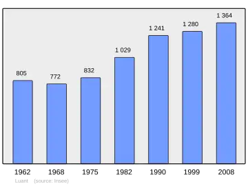 Grafiek inwonertal gemeente