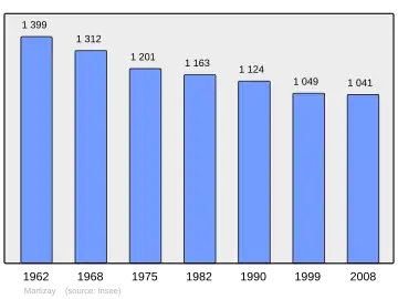 Grafiek inwonertal gemeente