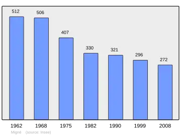 Grafiek inwonertal gemeente