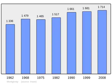 Grafiek inwonertal gemeente