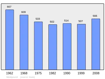 Grafiek inwonertal gemeente