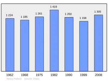 Grafiek inwonertal gemeente