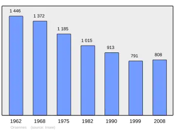 Grafiek inwonertal gemeente
