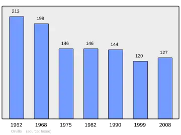 Grafiek inwonertal gemeente