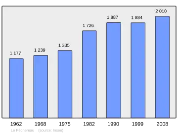 Grafiek inwonertal gemeente