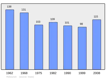 Grafiek inwonertal gemeente