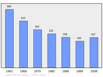 Grafiek inwonertal gemeente