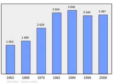 Grafiek inwonertal gemeente