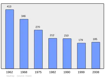 Grafiek inwonertal gemeente