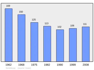 Grafiek inwonertal gemeente