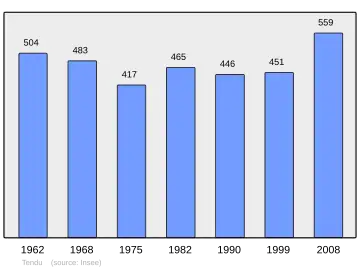 Grafiek inwonertal gemeente