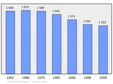 Grafiek inwonertal gemeente