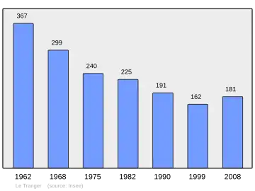 Grafiek inwonertal gemeente