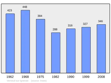 Grafiek inwonertal gemeente