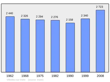 Grafiek inwonertal gemeente