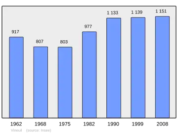 Grafiek inwonertal gemeente