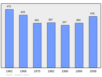 Grafiek inwonertal gemeente