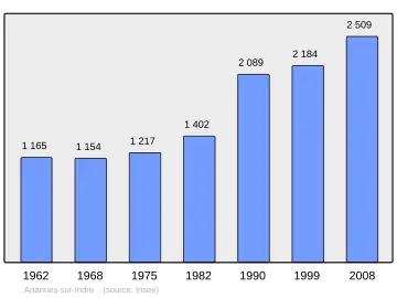 Grafiek inwonertal gemeente