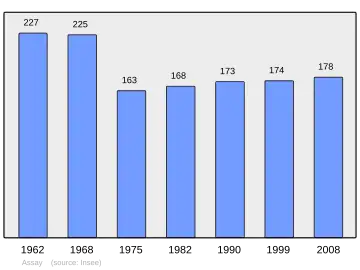 Grafiek inwonertal gemeente