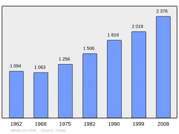 Grafiek inwonertal gemeente