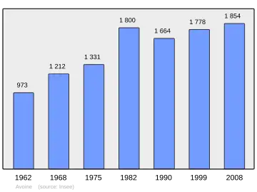 Grafiek inwonertal gemeente