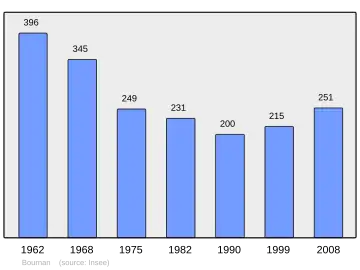Grafiek inwonertal gemeente