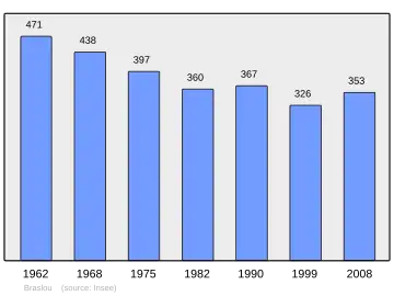 Grafiek inwonertal gemeente