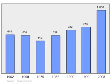 Grafiek inwonertal gemeente