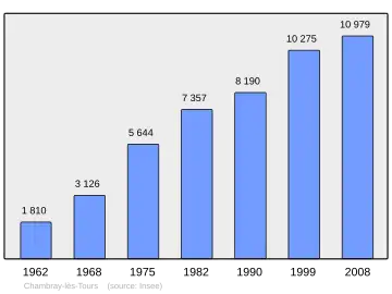 Grafiek inwonertal gemeente