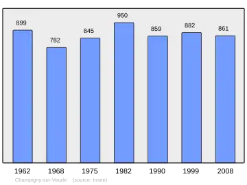 Grafiek inwonertal gemeente