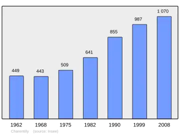 Grafiek inwonertal gemeente
