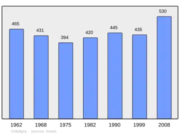 Grafiek inwonertal gemeente