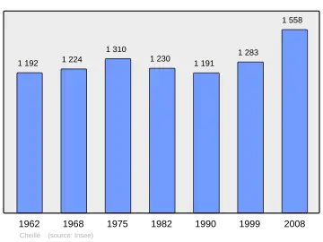 Grafiek inwonertal gemeente