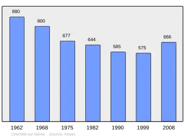 Grafiek inwonertal gemeente