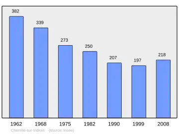 Grafiek inwonertal gemeente