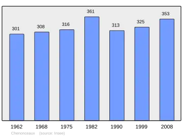 Grafiek inwonertal gemeente