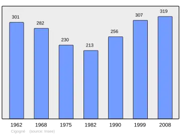 Grafiek inwonertal gemeente