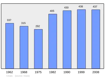 Grafiek inwonertal gemeente