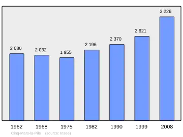 Grafiek inwonertal gemeente