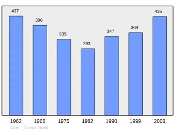 Grafiek inwonertal gemeente