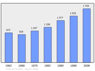 Grafiek inwonertal gemeente