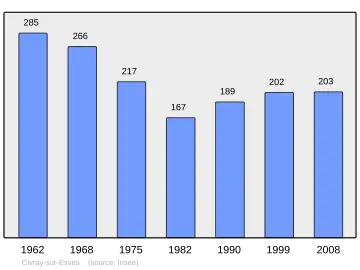 Grafiek inwonertal gemeente