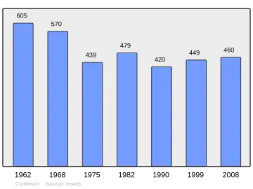 Grafiek inwonertal gemeente
